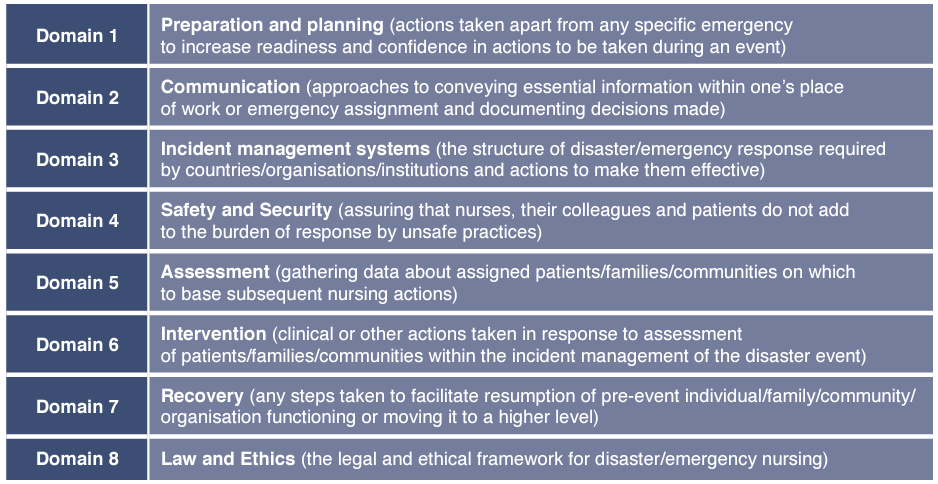 Framework of Disaster Nursing Competencies (2019)
