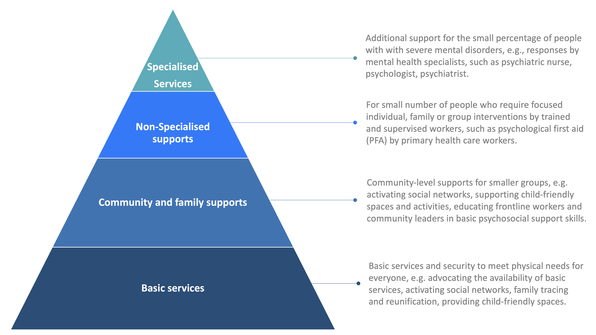 Figure 1. MHPSS Intervention Pyramid Figure 1. MHPSS Intervention Pyramid