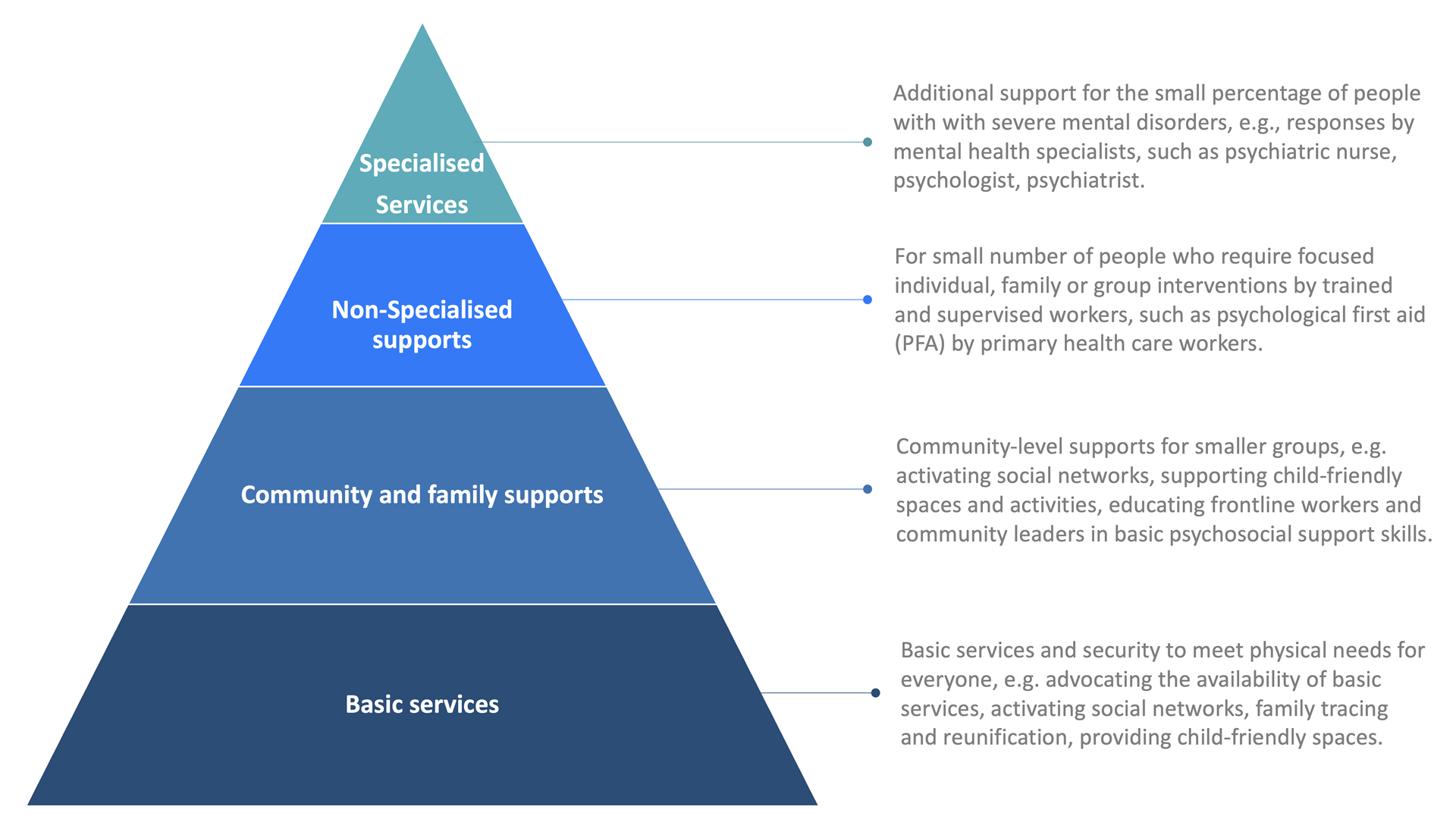 MHPSS Interventions